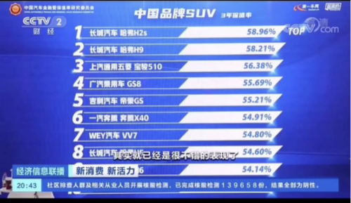 哈弗H9连续多年稳居国内SUV保值率TOP2