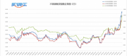 买钢乐：期货大幅下跌，现货报价拉大价差